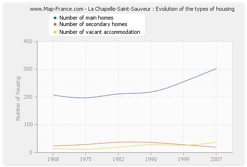 La Chapelle-Saint-Sauveur : Evolution of the types of housing